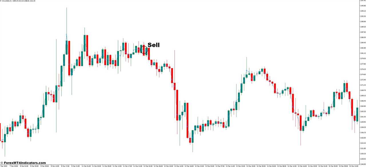 How to Trade With Pama Ganngrid Indicator - Sell Entry