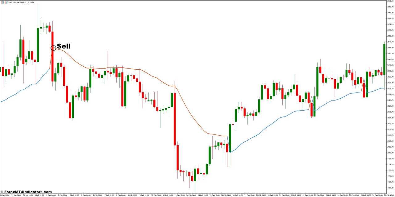 How to Trade With The Gann Hi Lo Activator SSL - Sell Entry