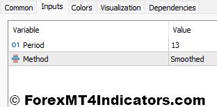 Gann Hi Lo Activator SSL Indicator Settings