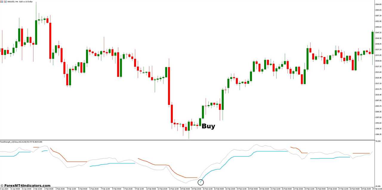 How to Trade With Trend Strength Indicators - Buy Entry