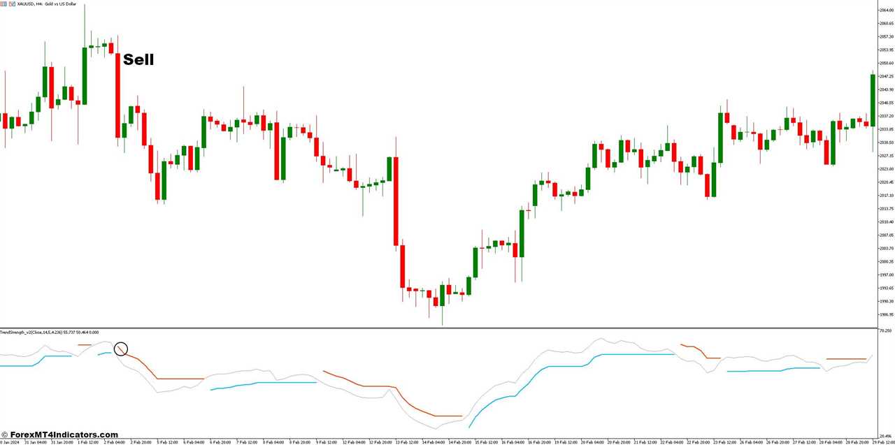 How to Trade With Trend Strength Indicators - Sell Entry