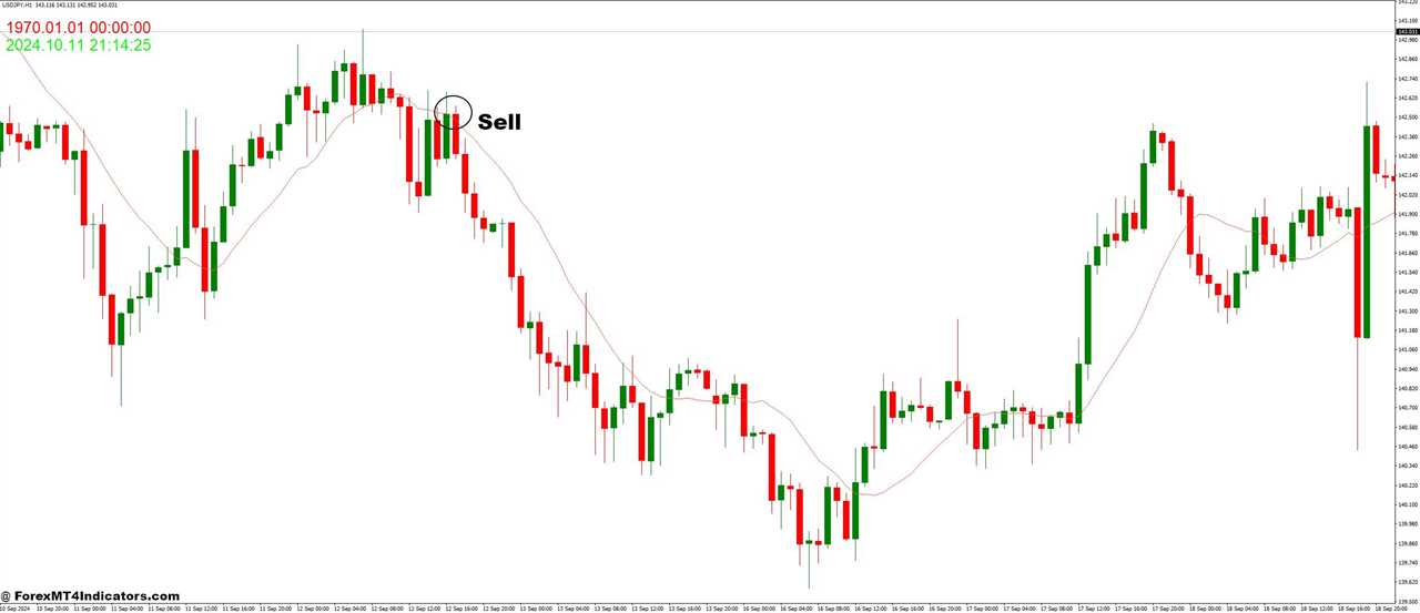 How to Trade with Best Moving Average and Time Forex Trading Strategy - Sell Entry