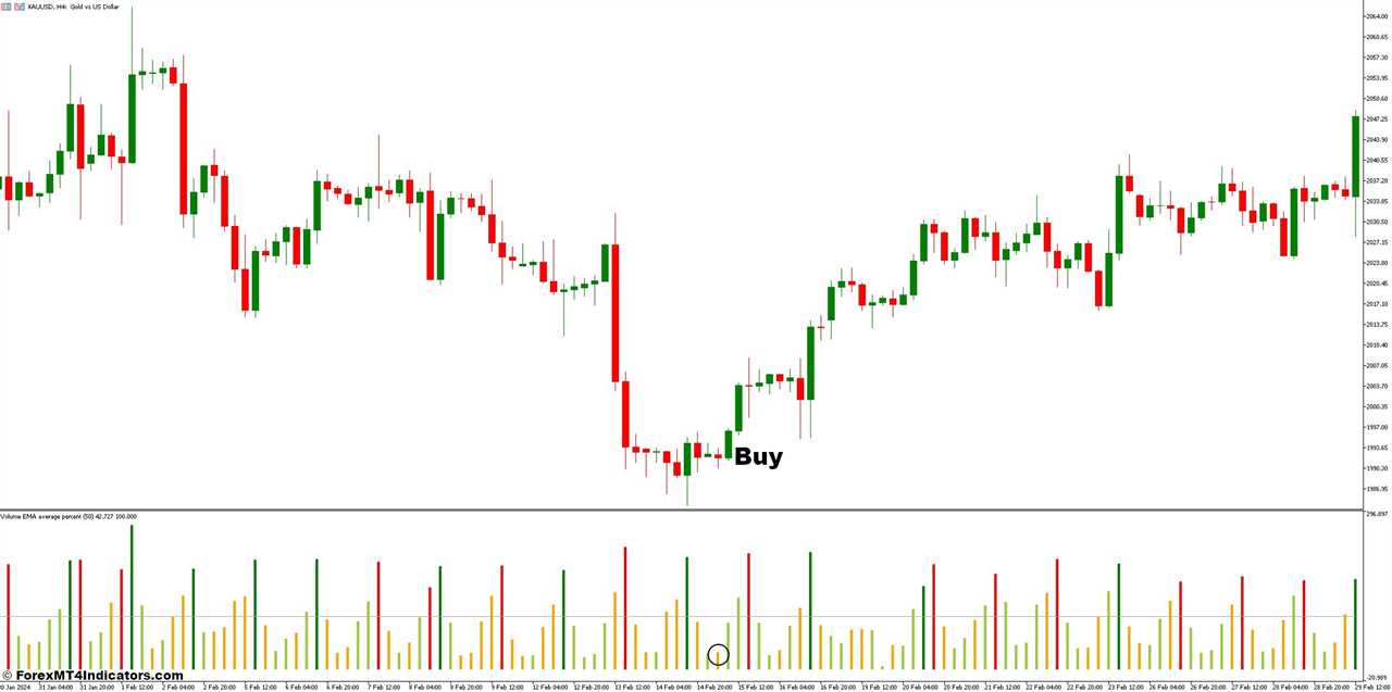 How To Trade With Volume Average Percent Indicator - Buy Entry