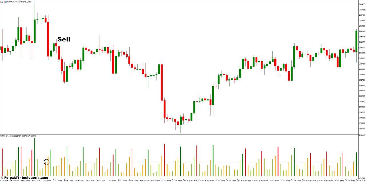 How To Trade With Volume Average Percent Indicator - Sell Entry