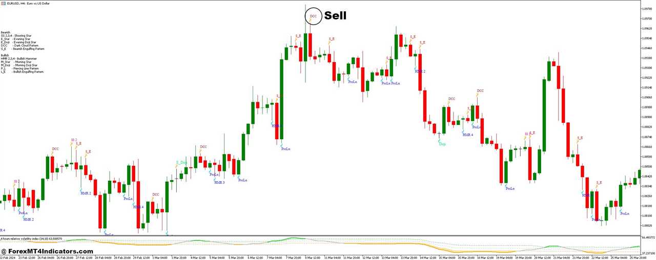 How to Trade with Relative Volatility Index and Japanese Candlestick Forex Trading Strategy - Sell Entry