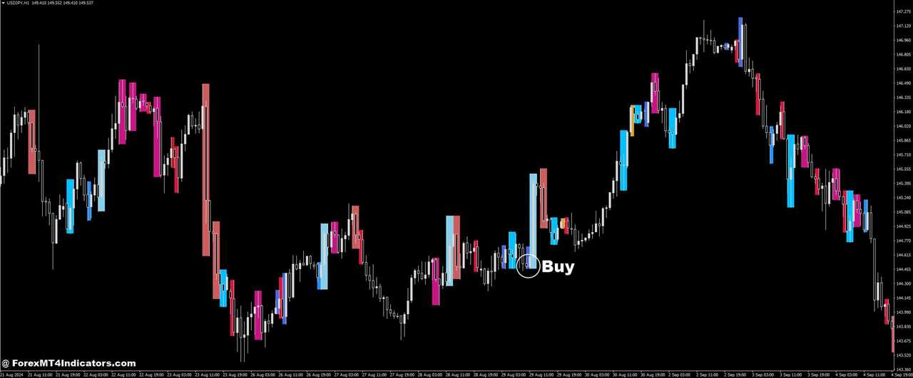 How to Trade with Price Action Scaner Forex Trading Strategy - Buy Entry