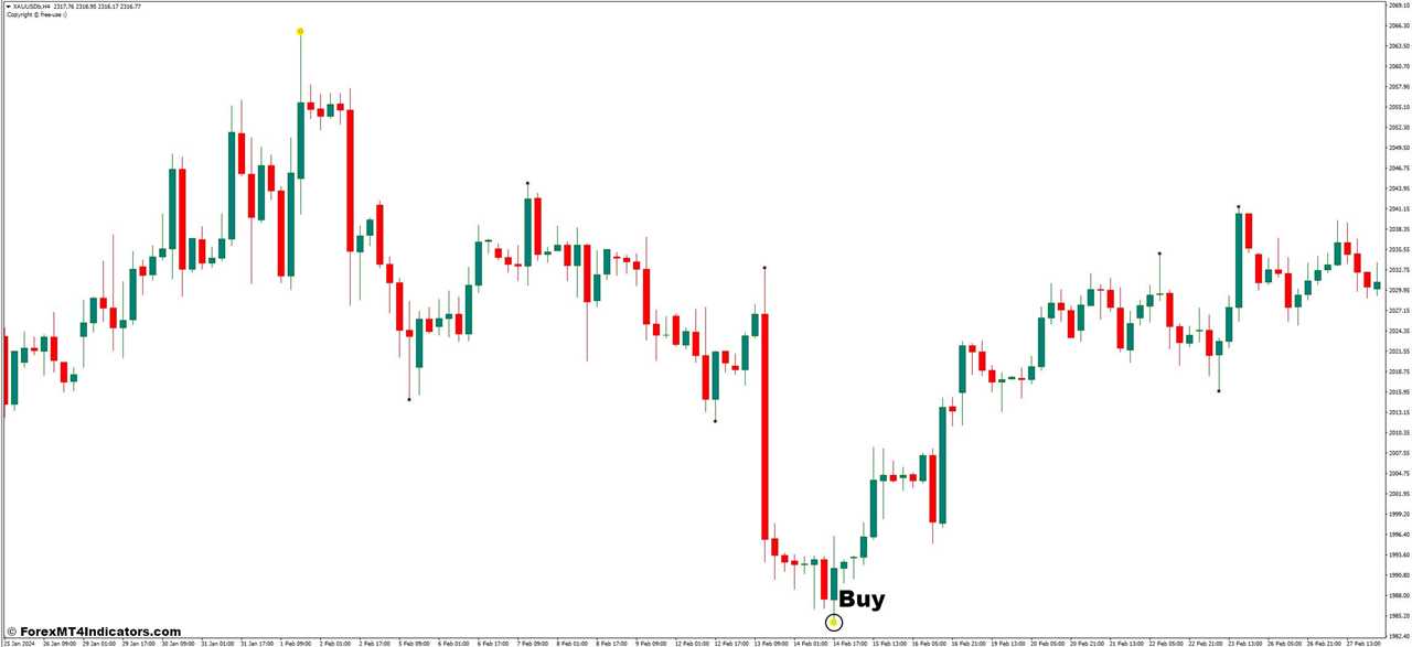 How To Trade With The Profit Ratio Indicator - Buy Entry