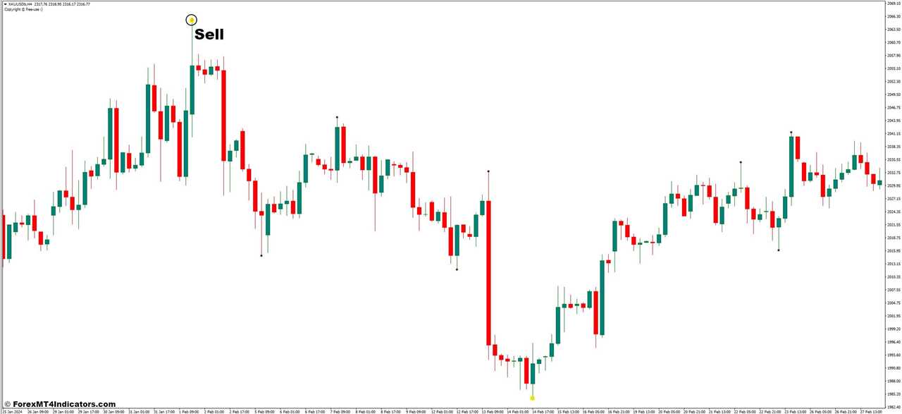 How To Trade With The Profit Ratio Indicator - Sell Entry