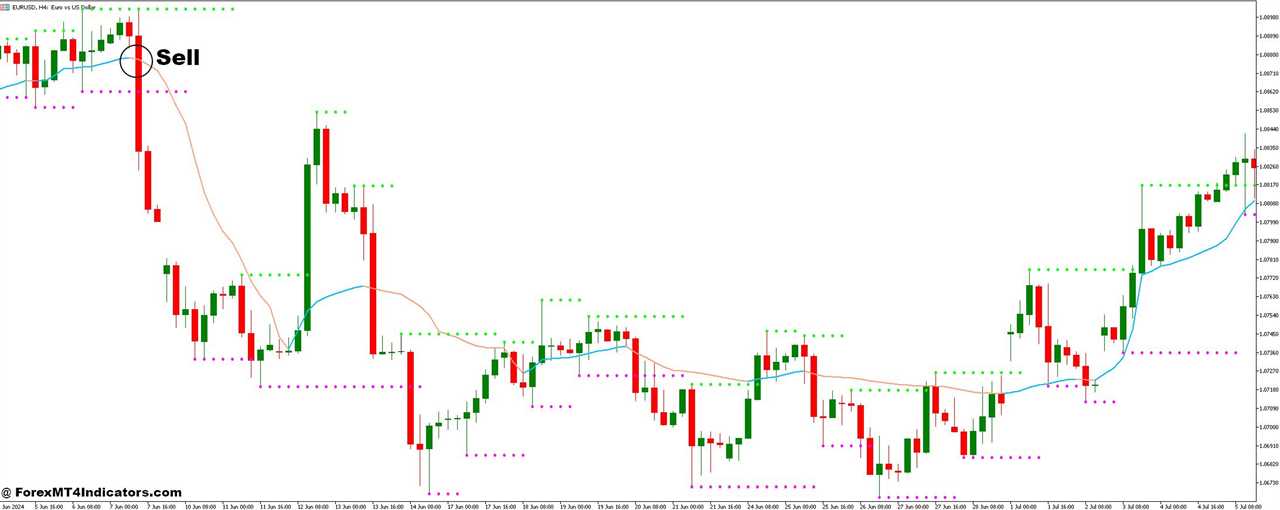 How to Trade with Frama and Support and Resistance Forex Trading Strategy - Sell Entry