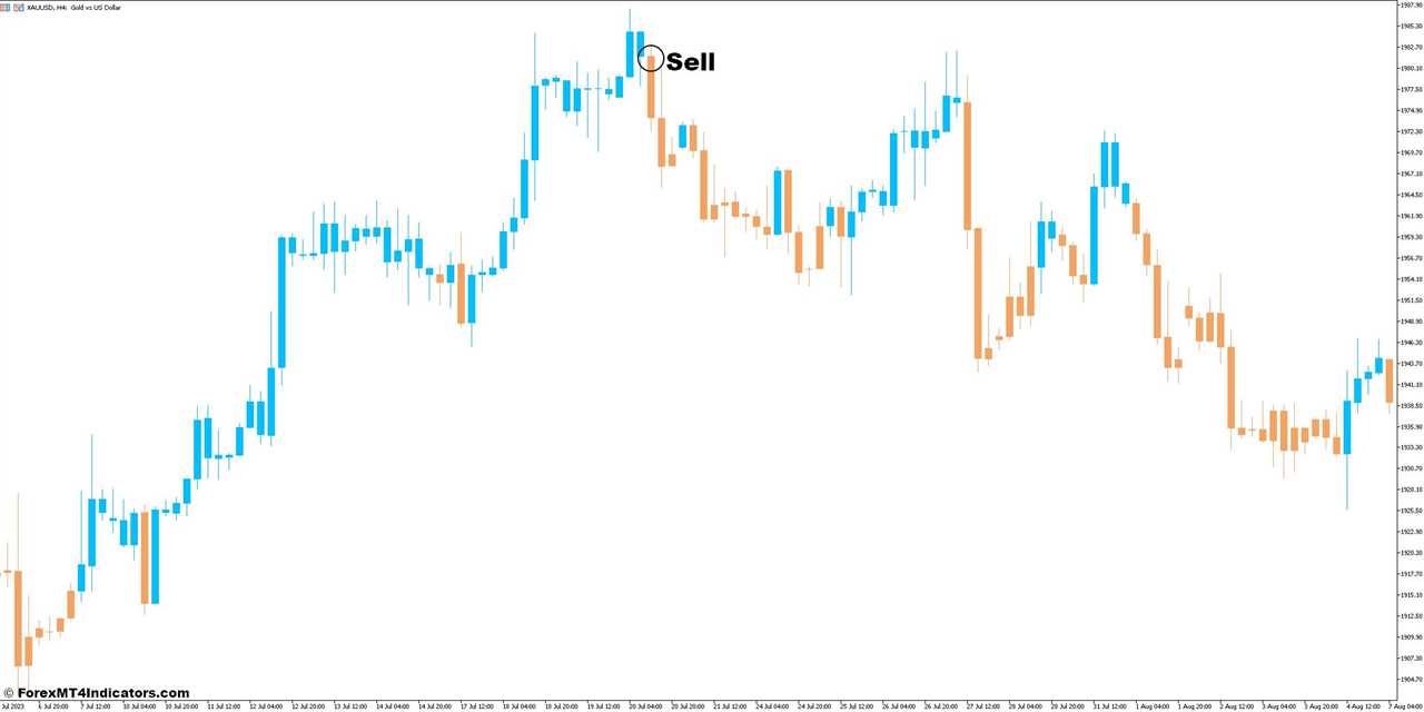 How to Trade With PET-D Indicator - Sell Entry