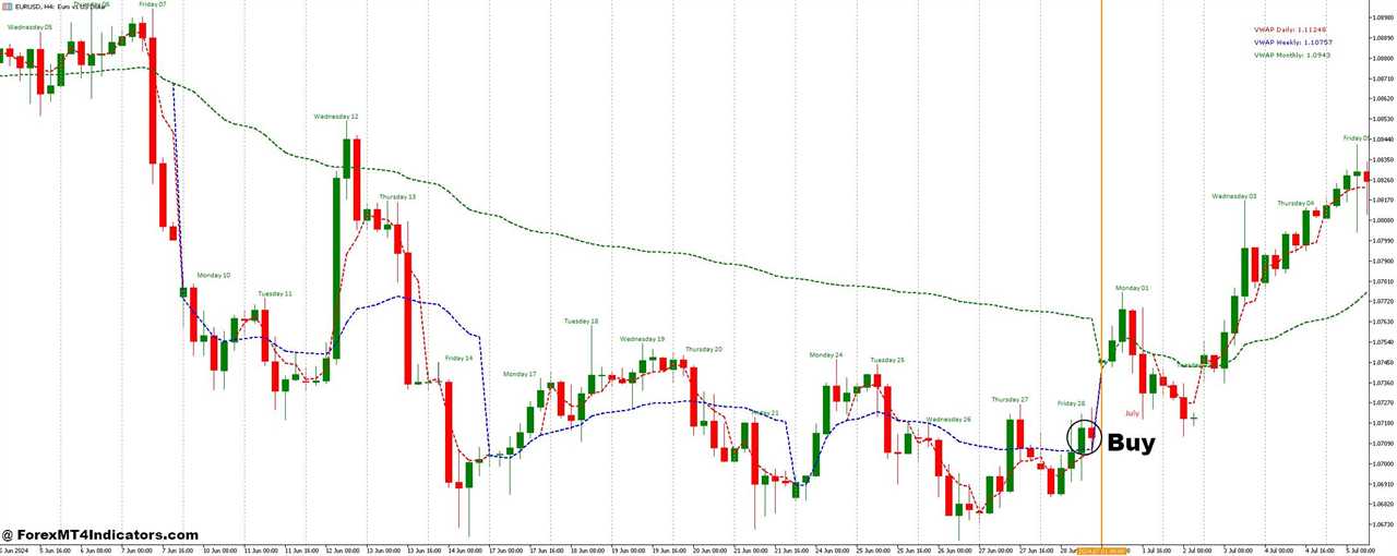 How to Trade with Day Of Week Lables and Volume Weighted Average Price Forex Trading Strategy - Buy Entry