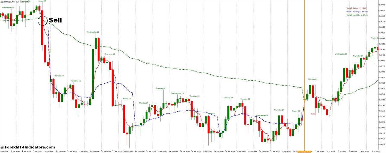 How to Trade with Day Of Week Lables and Volume Weighted Average Price Forex Trading Strategy - Sell Entry