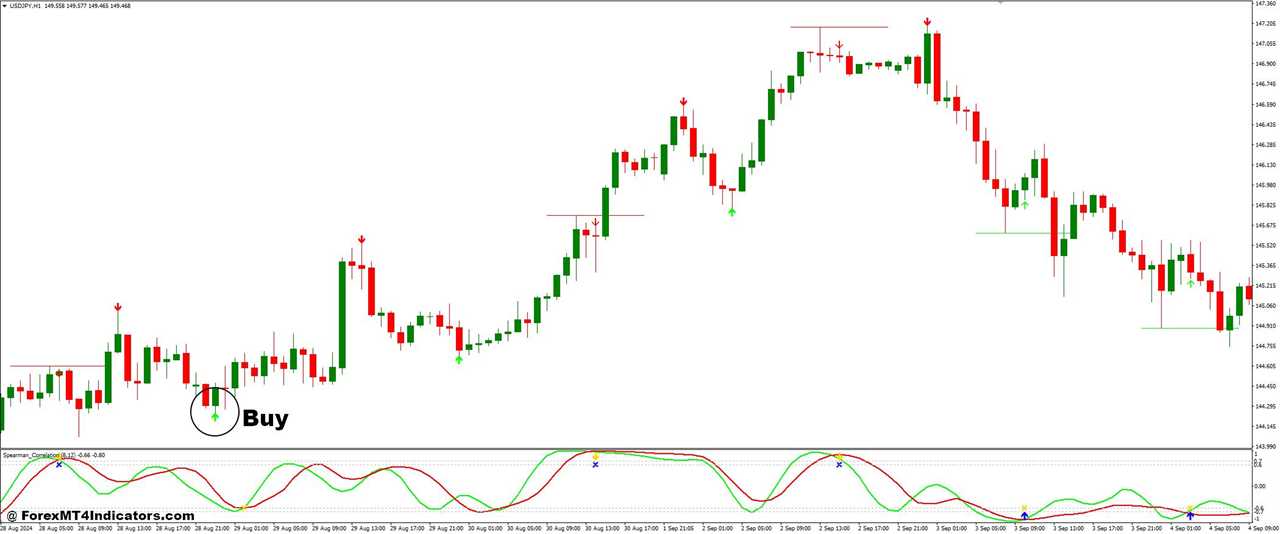 How to Trade with Spearman Correlation and ZigZag Arrow Forex Trading Strategy - Buy Entry