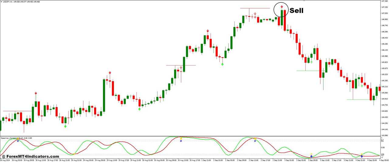 How to Trade with Spearman Correlation and ZigZag Arrow Forex Trading Strategy - Sell Entry