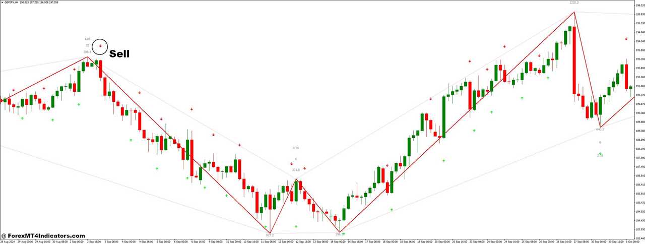 How to Trade with Simple Binary Options and ZigZag WS Channel R v2 Forex Trading Strategy - Sell Entry