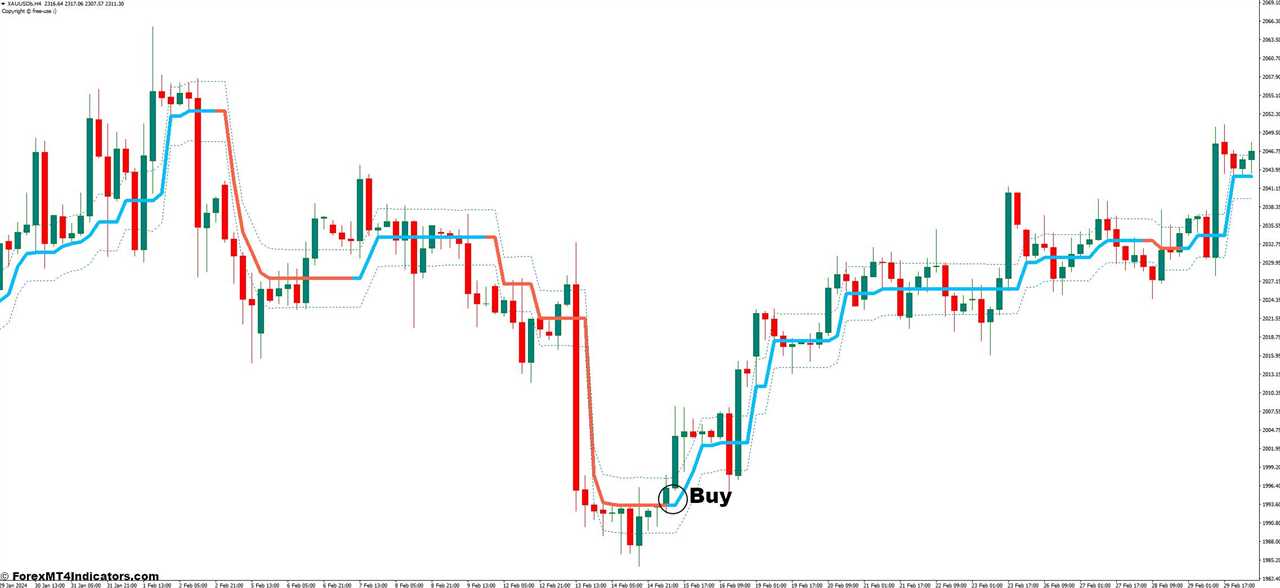 How to Trade With ZP Lopez Trend Indicator - Buy Entry