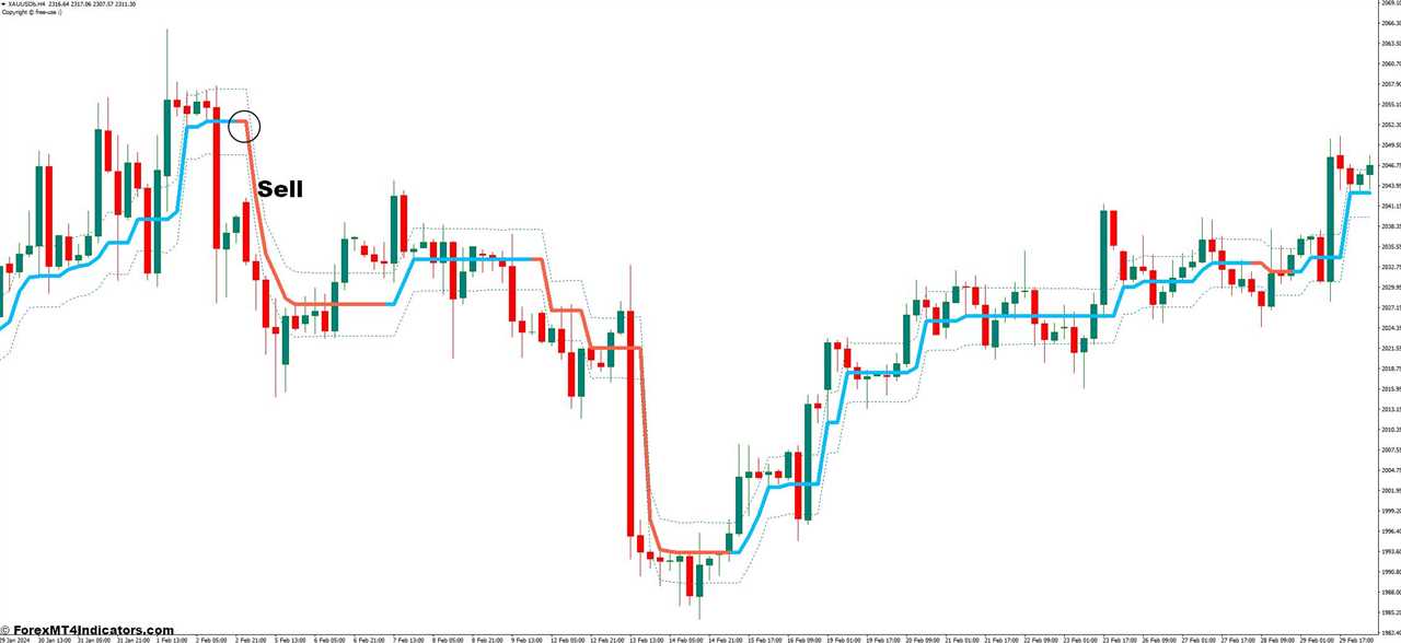 How to Trade With ZP Lopez Trend Indicator - Sell Entry