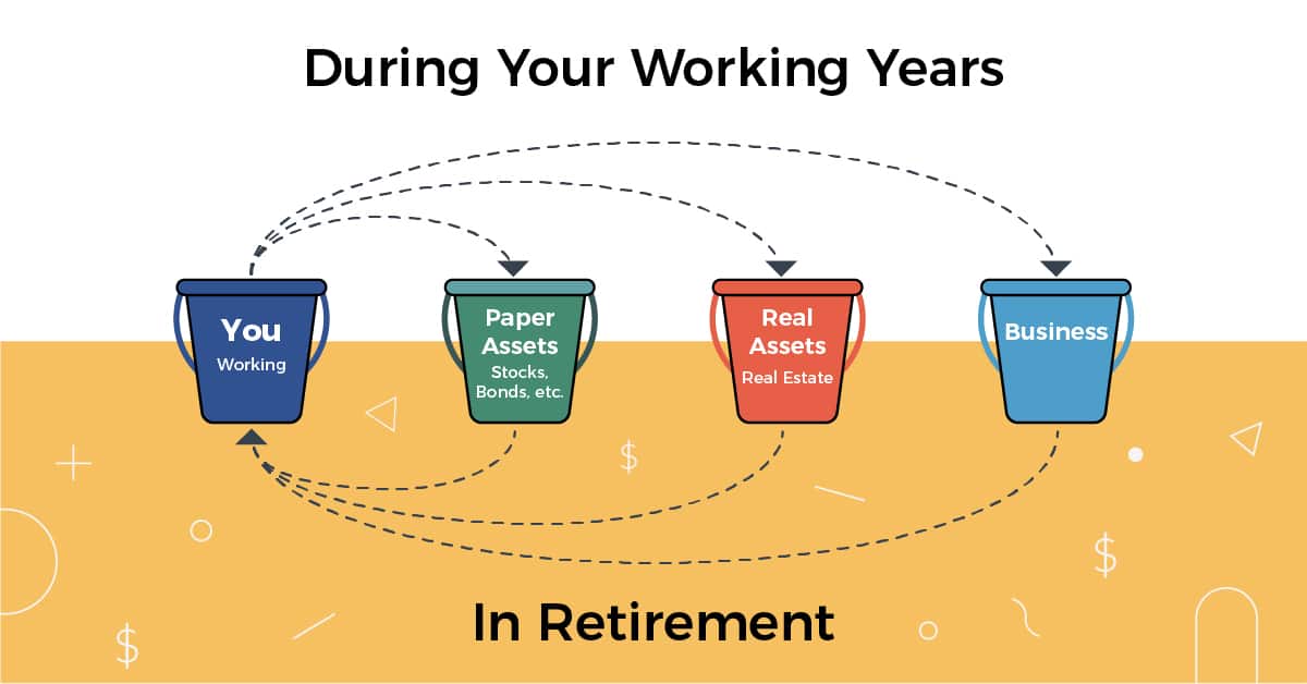 Buckets Of Investing Infographic | Source: The College Investor