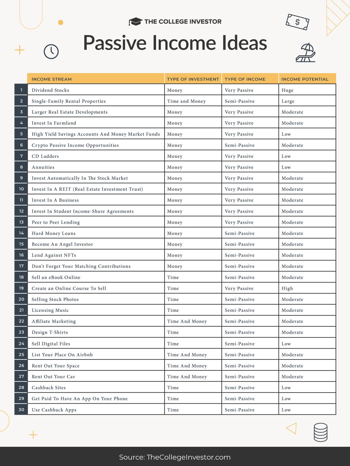 Passive Income Ideas Infographic | Source: The College Investor