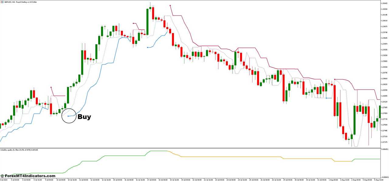 How to Trade with Perfect Trend Line and Volatility Quality Forex Trading Strategy - Buy Entry