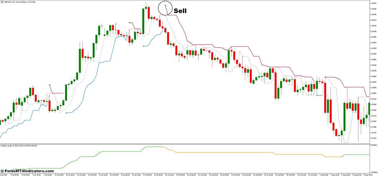 How to Trade with Perfect Trend Line and Volatility Quality Forex Trading Strategy - Sell Entry