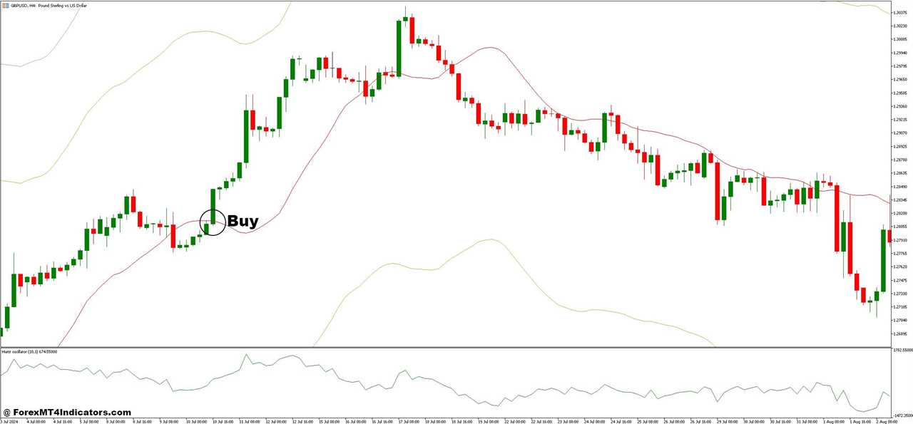 How to Trade with Hurst Bands and Hurst Oscillator Forex Trading Strategy - Buy Entry