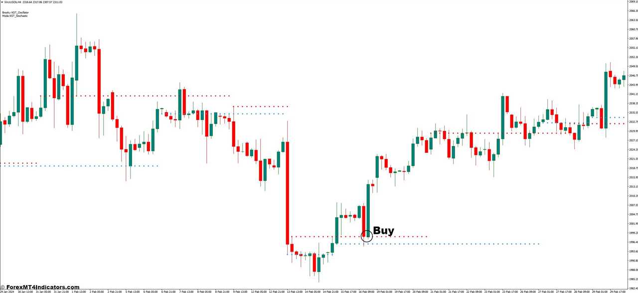 How To Trade With Brooky KST Advanced Analysis Version 3 Indicator - Buy Entry