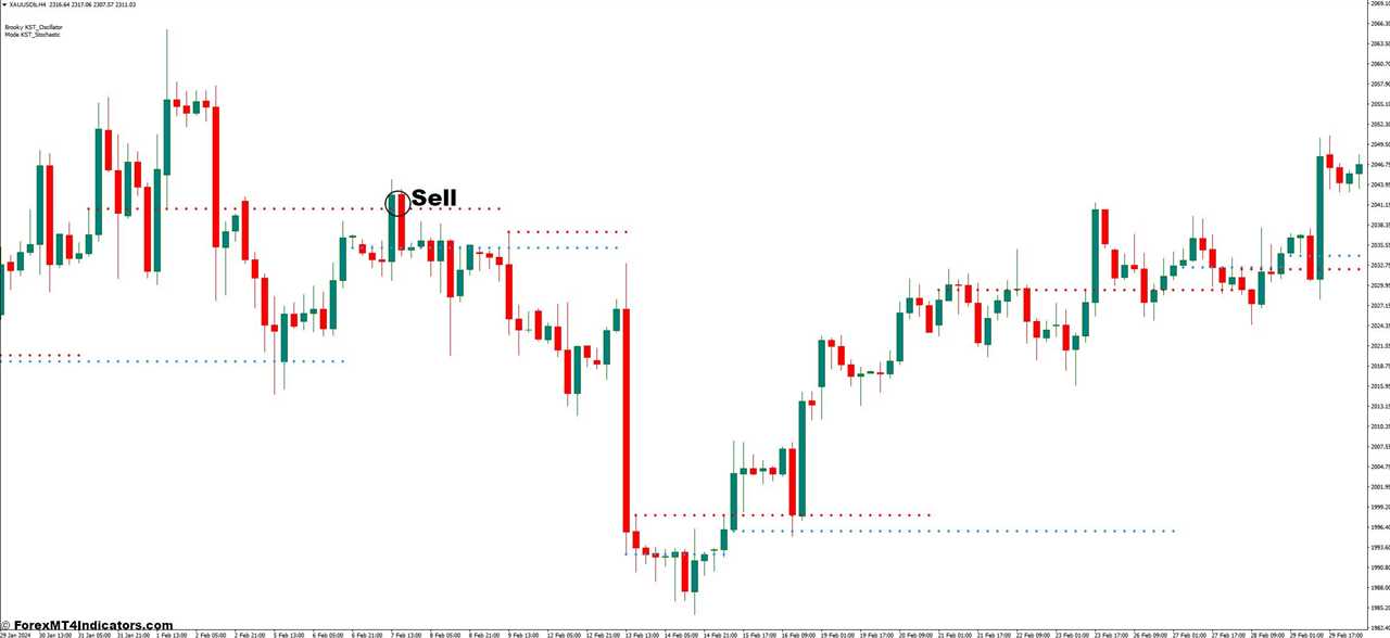 How To Trade With Brooky KST Advanced Analysis Version 3 Indicator - Sell Entry