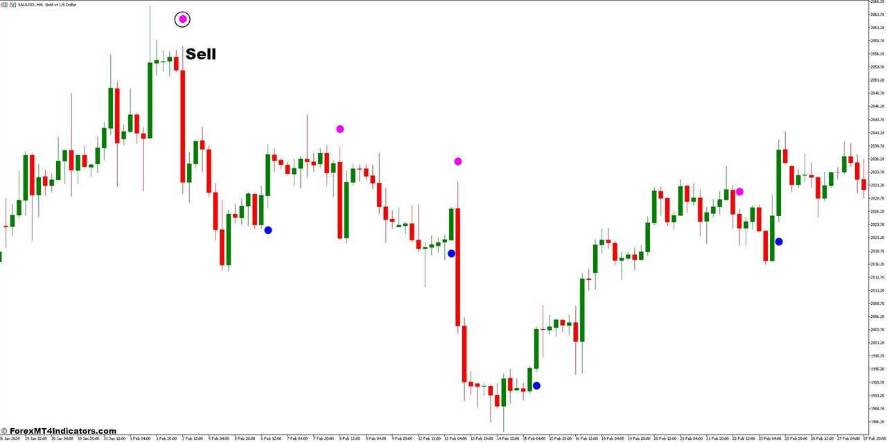 How to Trade With ASC Trend Indicator - Sell Entry