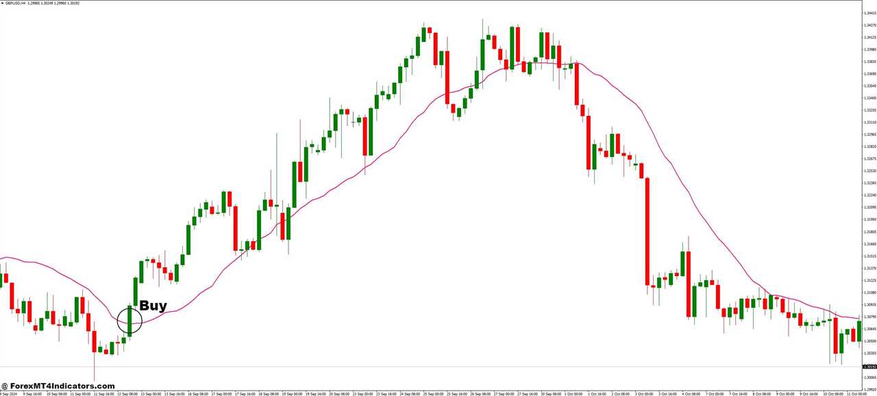 How to Trade with Volume Weighted MA and Price Forex Trading Strategy - Buy Entry