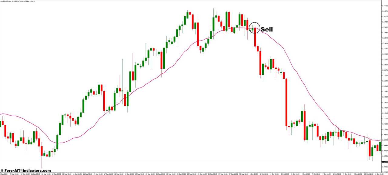 How to Trade with Volume Weighted MA and Price Forex Trading Strategy - Sell Entry