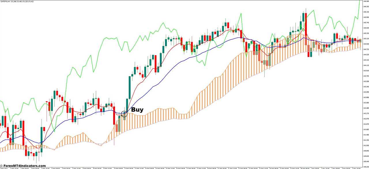 How to Trade With Ichimoku Cloud Indicator - Buy Entry