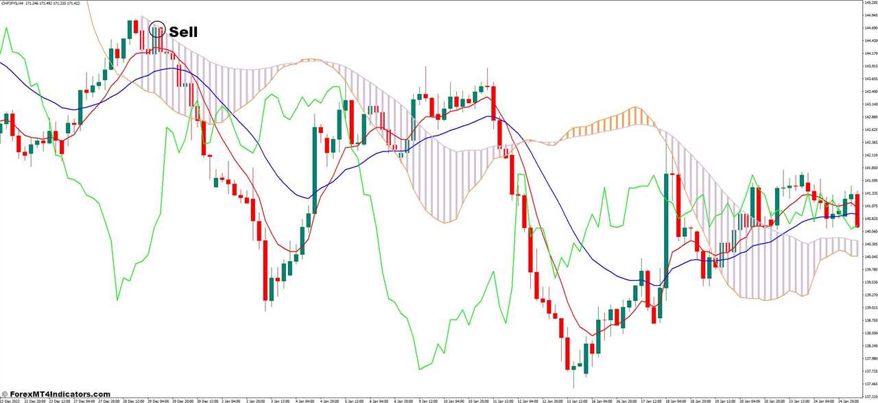 How to Trade With Ichimoku Cloud Indicator - Sell Entry