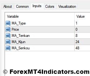 Ichimoku Cloud Indicator Settings