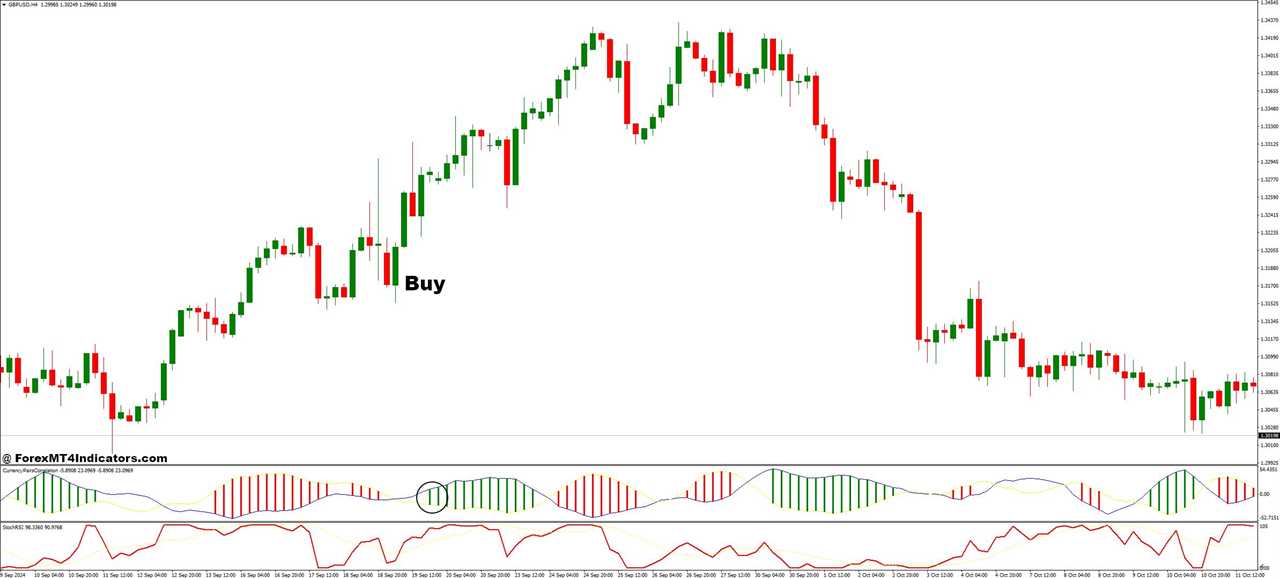 How to Trade with StochRSI and Currency Pairs Correlation Forex Trading Strategy - Buy Entry