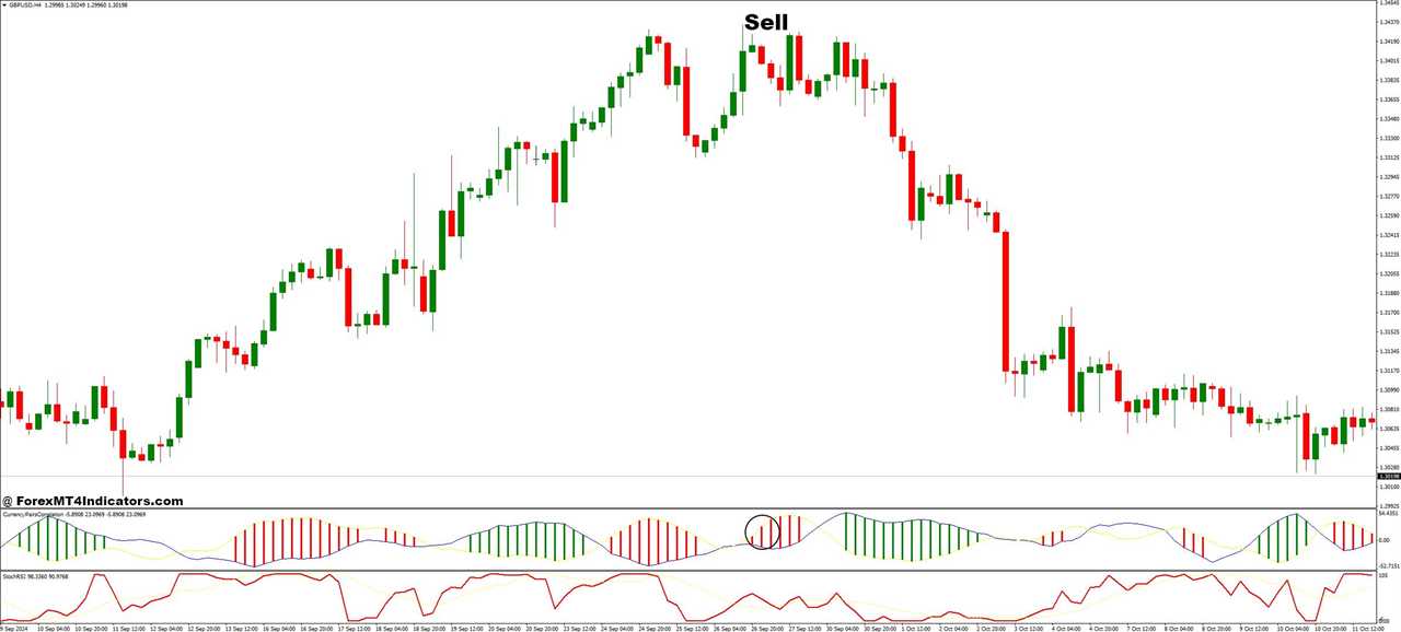 How to Trade with StochRSI and Currency Pairs Correlation Forex Trading Strategy - Sell Entry