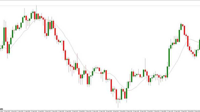 Best Forex Trading Strategy Using Moving Average and Time