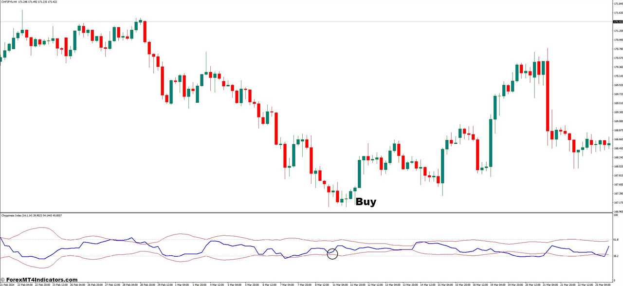 How To Trade With The Improved Choppiness Index - Buy Entry