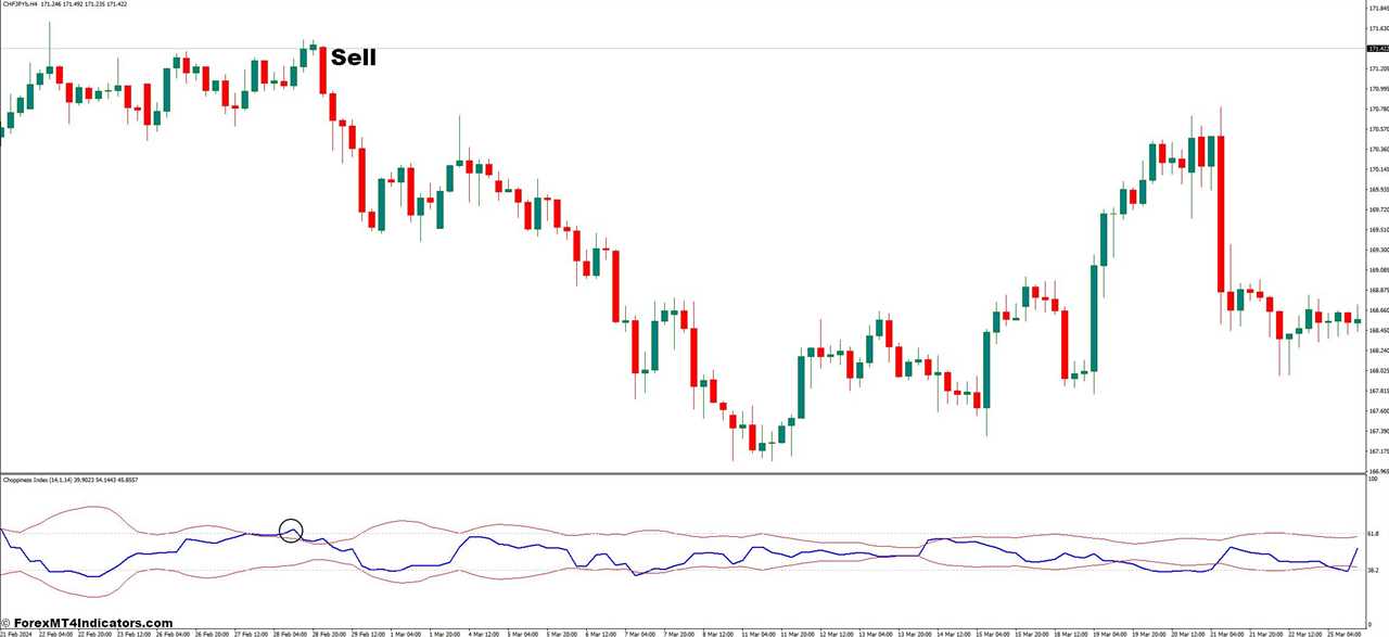 How To Trade With The Improved Choppiness Index - Sell Entry