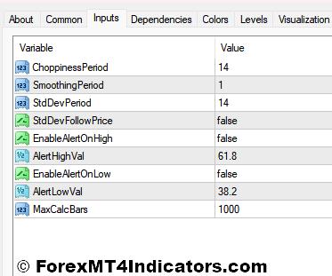 Choppiness Index Indicators Settings