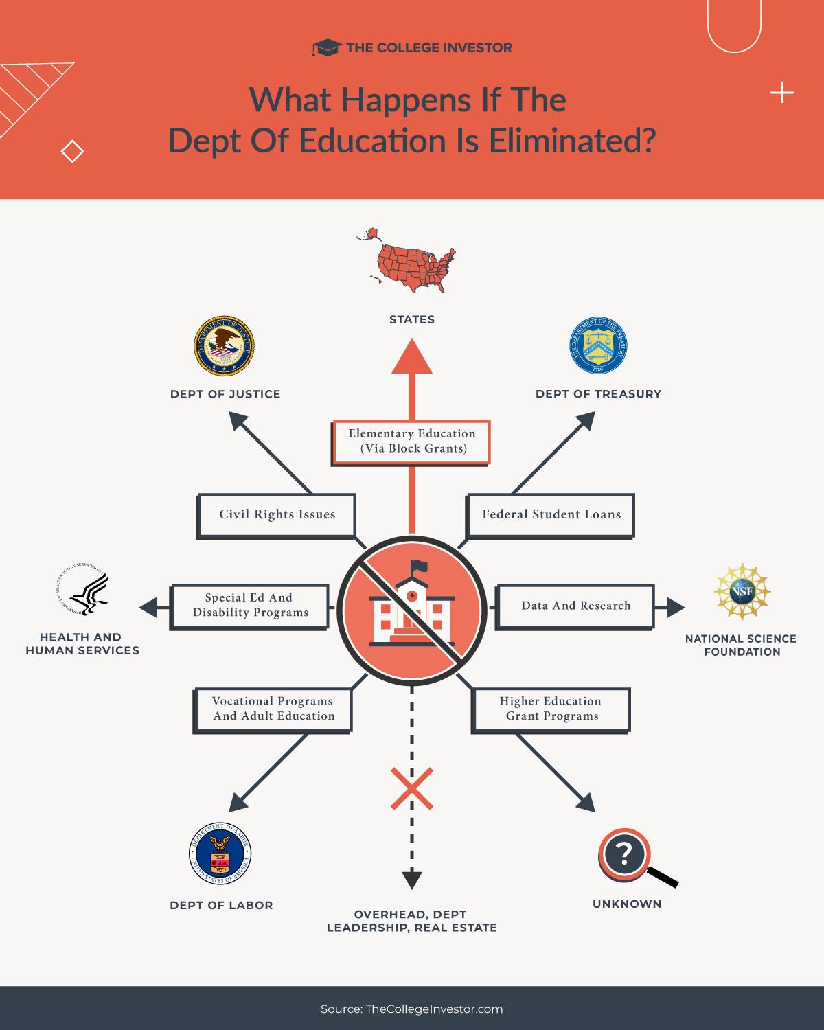 Eliminate The Department of Education Infographic | Source: The College Investor