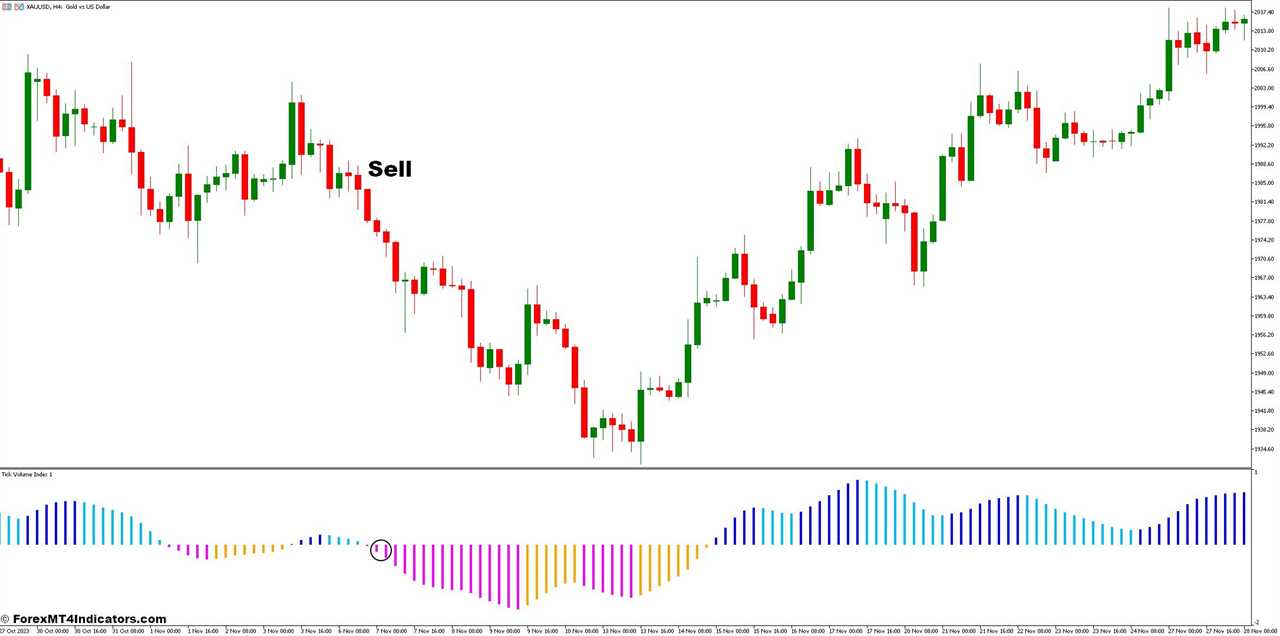 How to Trade With Blautvi Indicator - Sell Entry