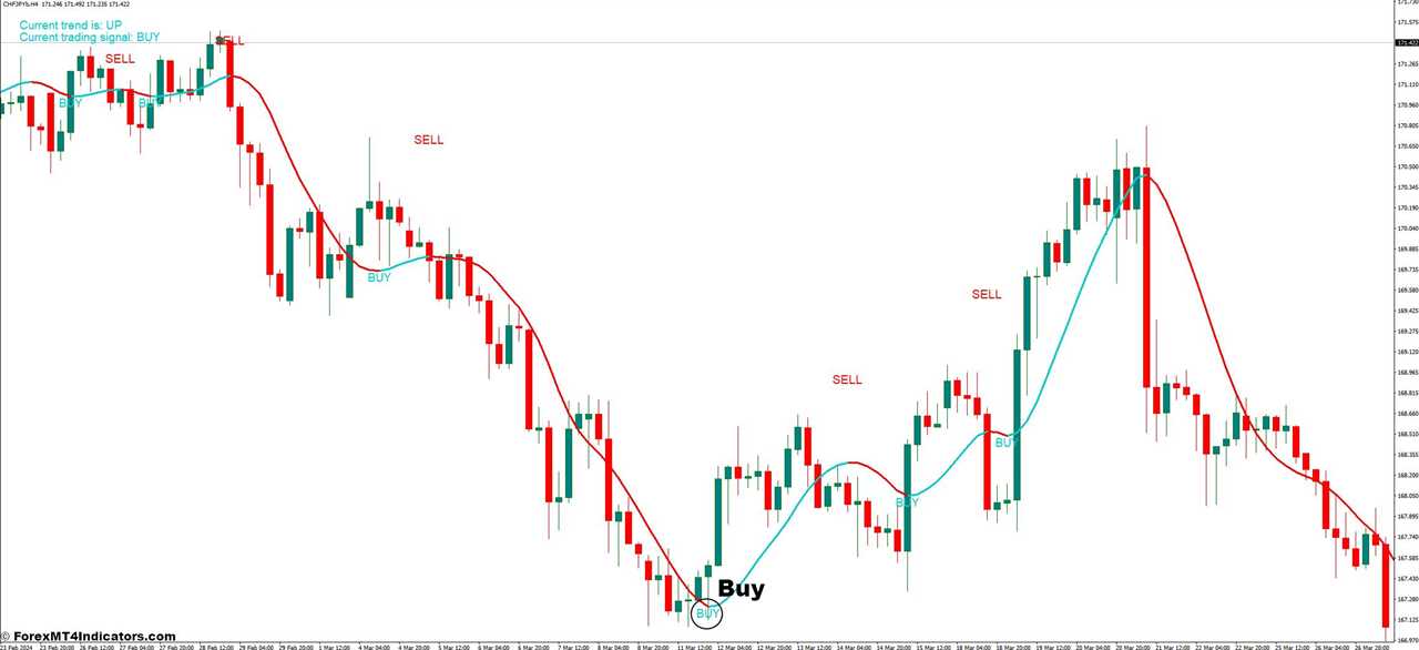 How to Trade With Super Trend Profit Indicator - Buy Entry