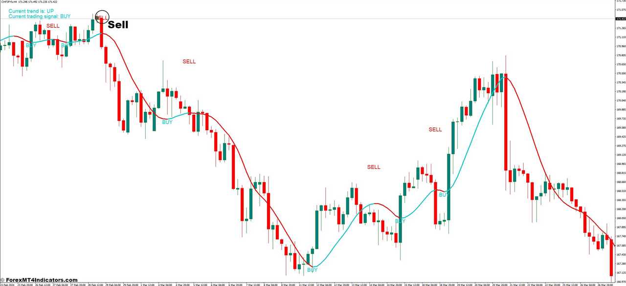 How to Trade With Super Trend Profit Indicator - Sell Entry