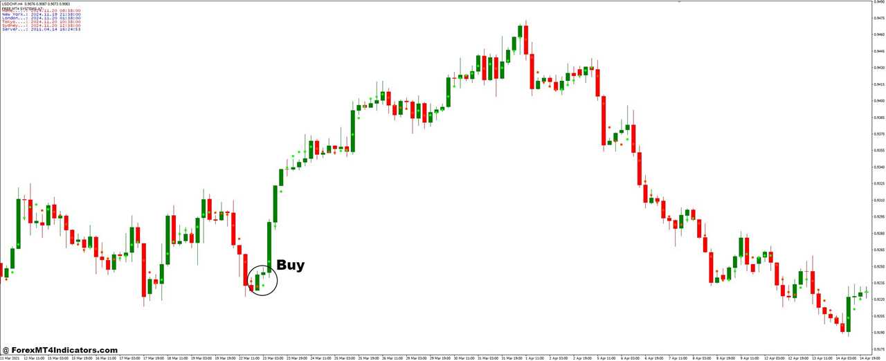 How to Trade with Time Zone and Nonlagdot Non Repaint Forex Trading Strategy - Buy Entry