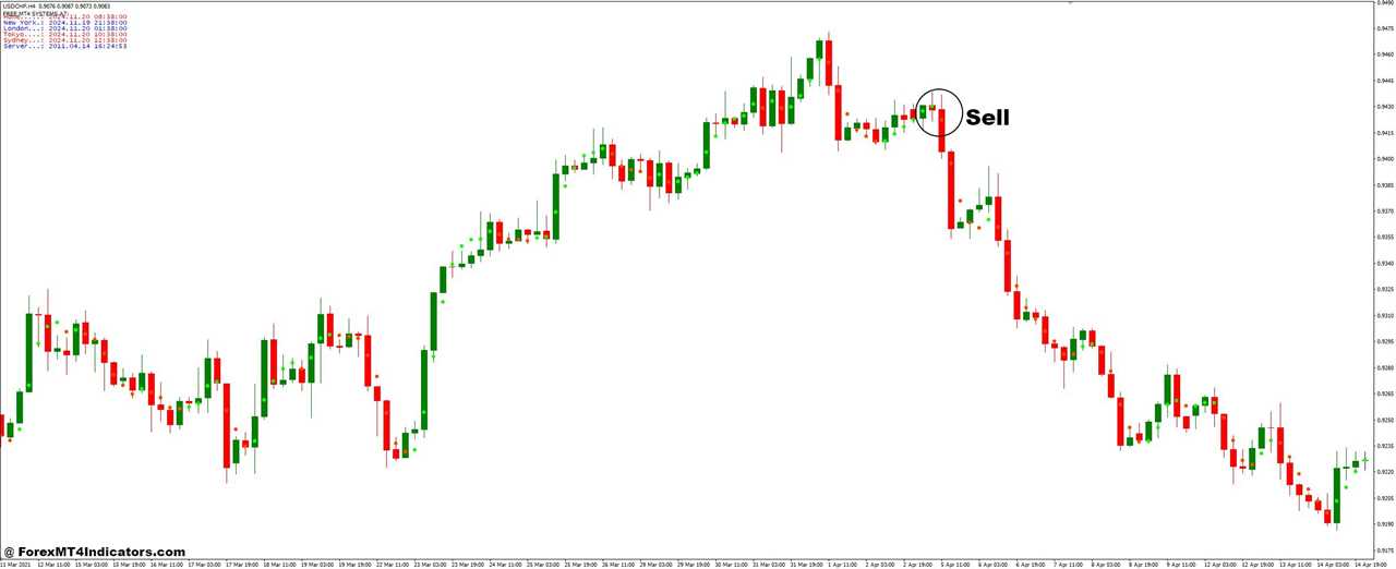 How to Trade with Time Zone and Nonlagdot Non Repaint Forex Trading Strategy - Sell Entry