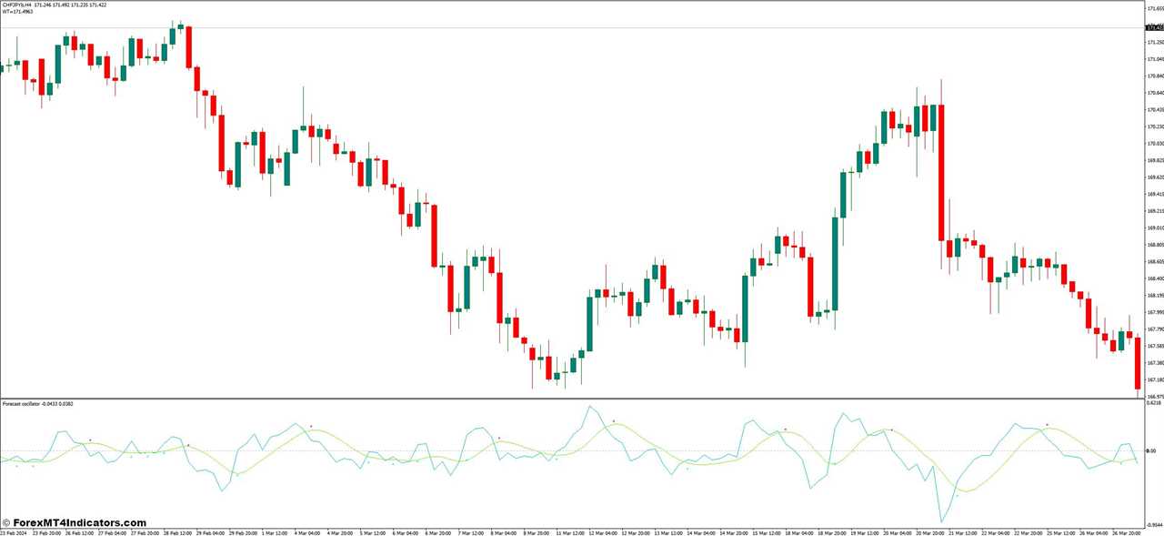 Advantages and Limitations of the Forecast Oscillator