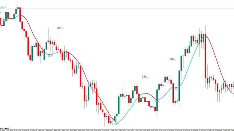 Super Trend Profit MT4 Indicator