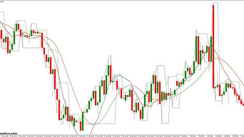 Darvas Box and Trigger Lines Forex Trading Strategy