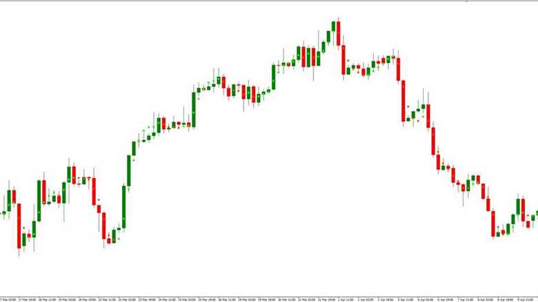 Nonlagdot Non Repaint Forex Trading Strategy and Time Zone